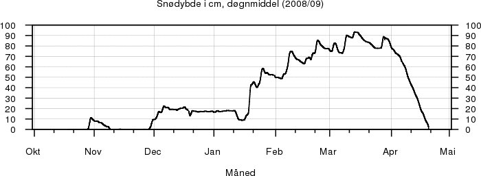 snødybde