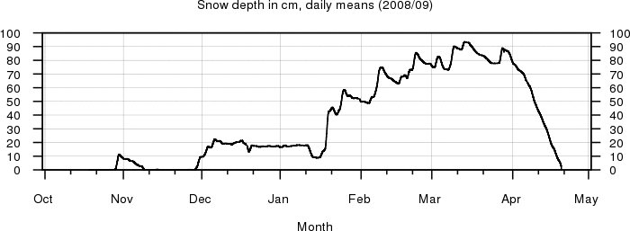 snow depth