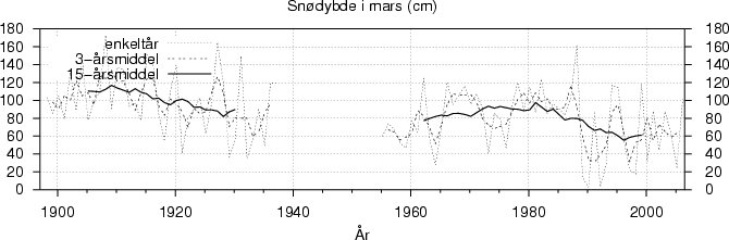 Snødybde i mars