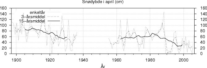 Snødybde i april