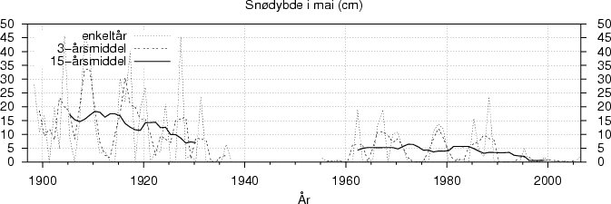 Snødybde i mai