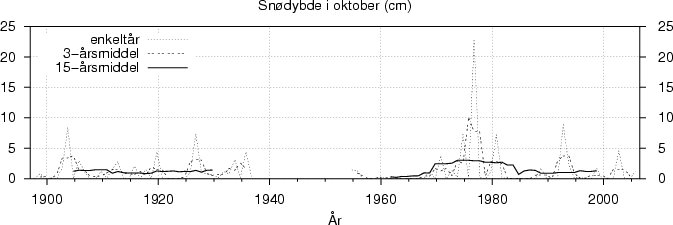 Snødybde i oktober