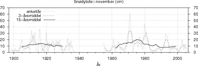 Snødybde i november