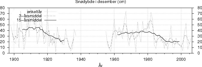 Snødybde i desember