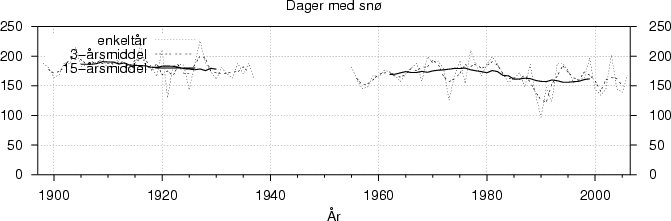 Dager med snø