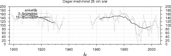 Dager med mer enn 25 cm snø