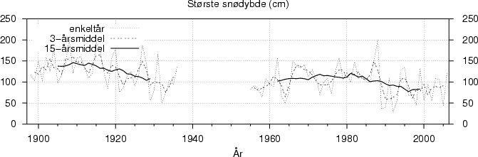 Største snødybde