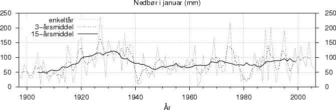 Nedbør i januar