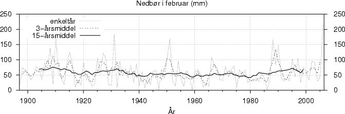 Nedbør i februar