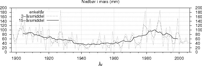 Nedbør i mars