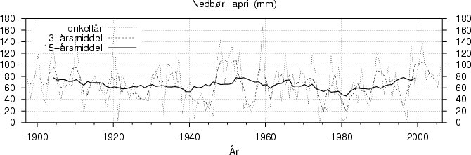 Nedbør i april