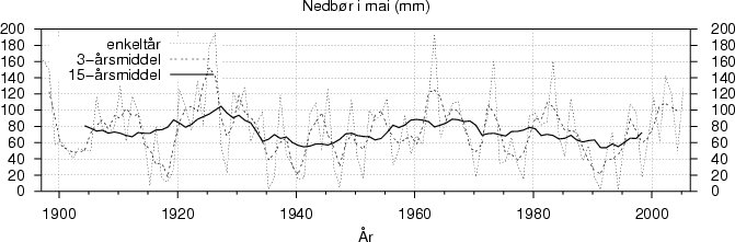 Nedbør i mai