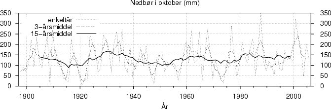 Nedbør i oktober