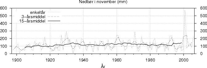 Nedbør i november