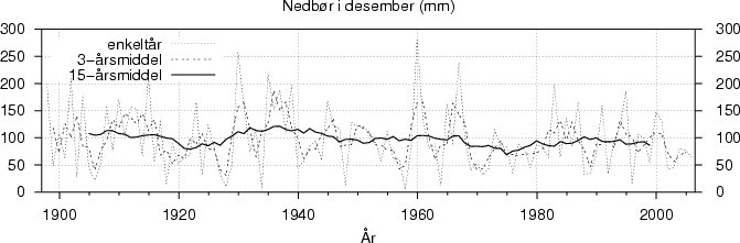 Nedbør i desember