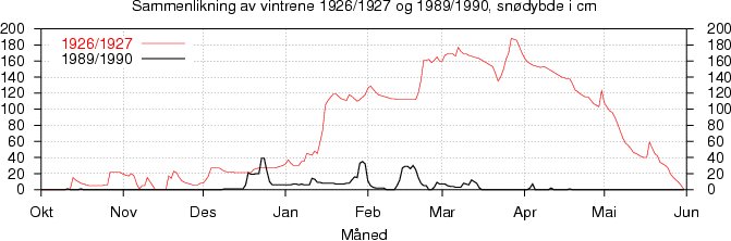 Sammenlikning av vintrene 1926/1927 og 1989/1990