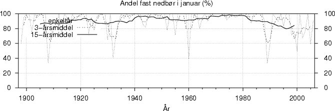 Andel fast nedbør i januar