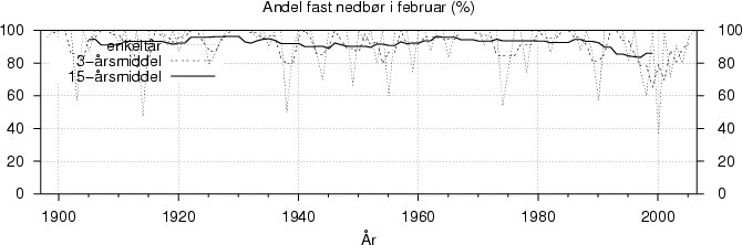 Andel fast nedbør i februar