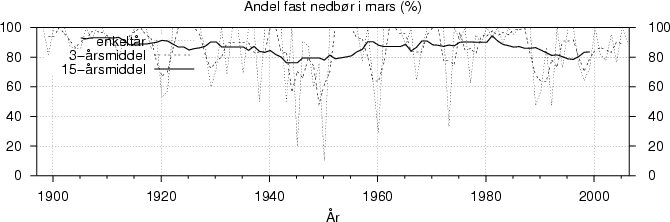 Andel fast nedbør i mars