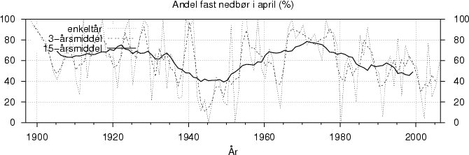 Andel fast nedbør i april