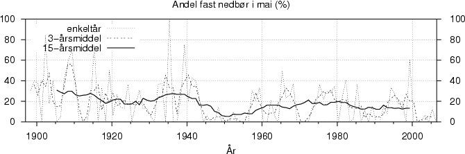 Andel fast nedbør i mai