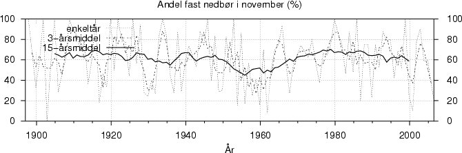 Andel fast nedbør i november