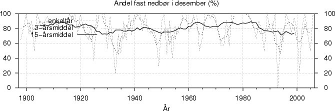 Andel fast nedbør i desember