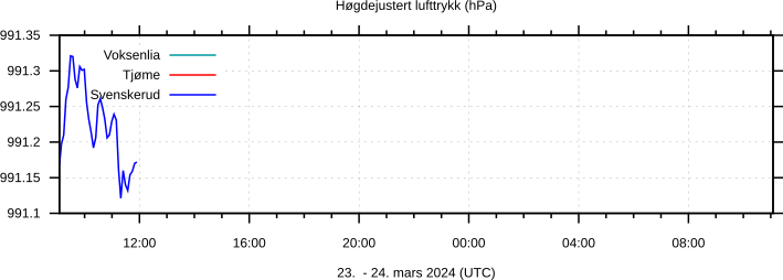 Høgdejustert lufttrykk siste døgn
