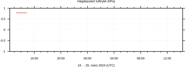 Lufttrykk, Radiohaugen