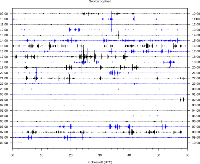 Seismisk aktivitet siste døgn - 4,5Hz opp/ned