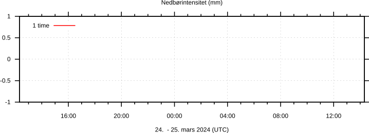 Nedbør, Radiohaugen