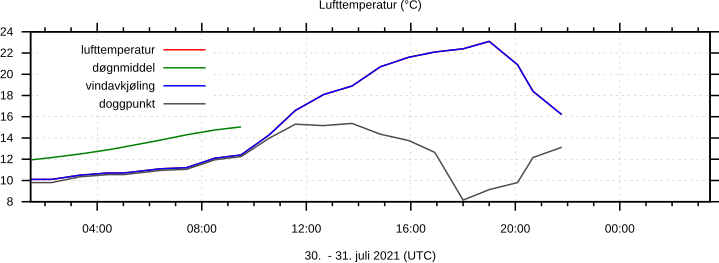 Temperatur, Radiohaugen