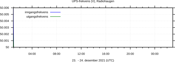 Frekvenser, UPS, Radiohaugen