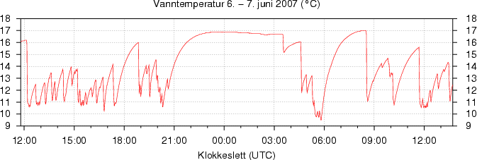 Vanntemperatur