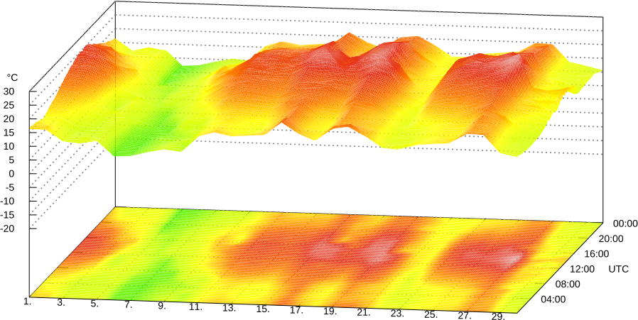 Temperatur