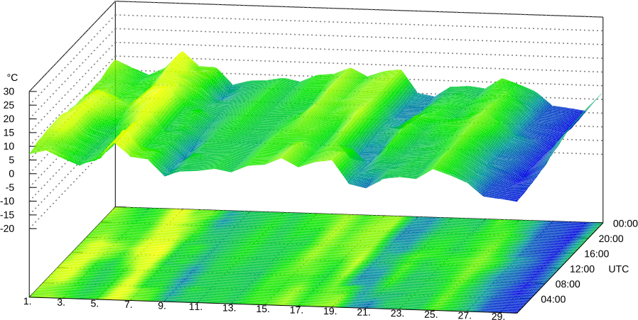 Temperatur