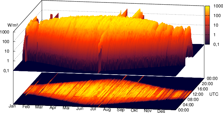 Solstråling