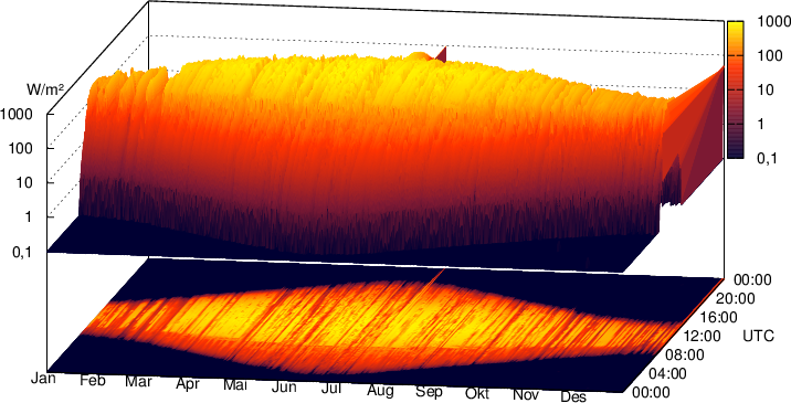 Solstråling