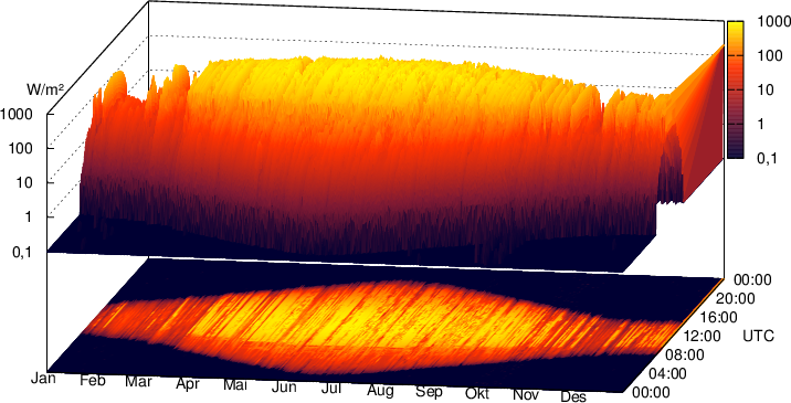 Solstråling