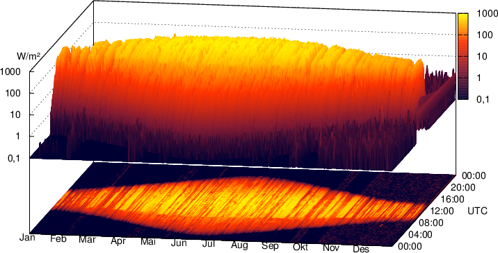 Solstråling