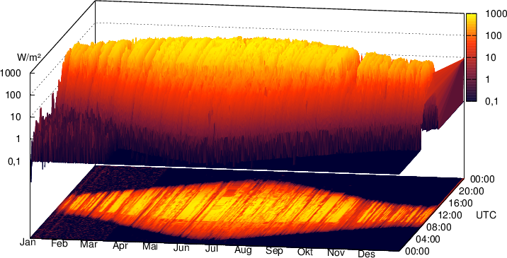 Solstråling