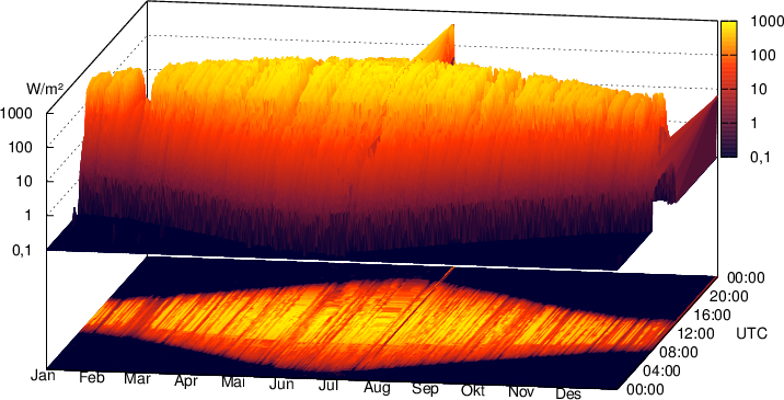 Solstråling