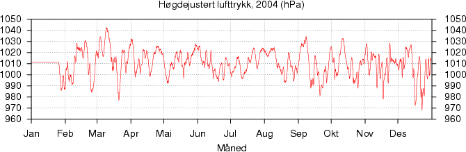 Høgdejustert lufttrykk