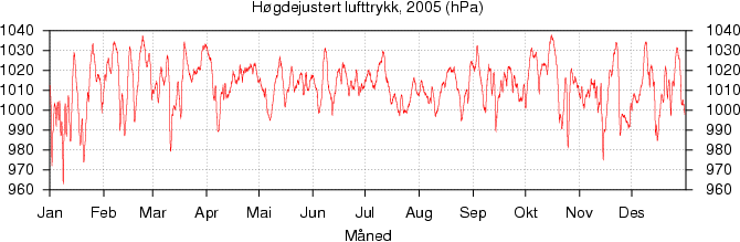 Høgdejustert lufttrykk