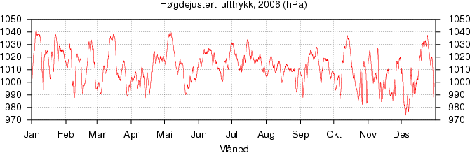 Høgdejustert lufttrykk