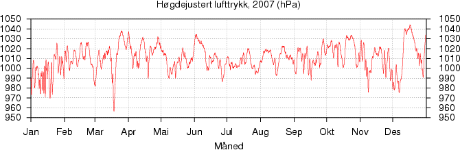 Høgdejustert lufttrykk