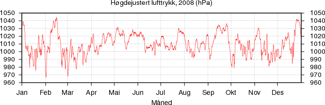 Høgdejustert lufttrykk