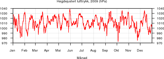 Høgdejustert lufttrykk