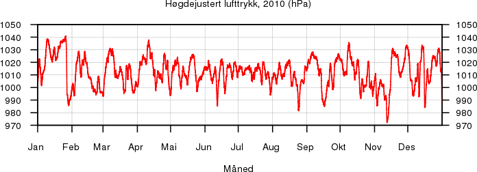 Høgdejustert lufttrykk