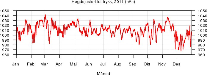 Høgdejustert lufttrykk